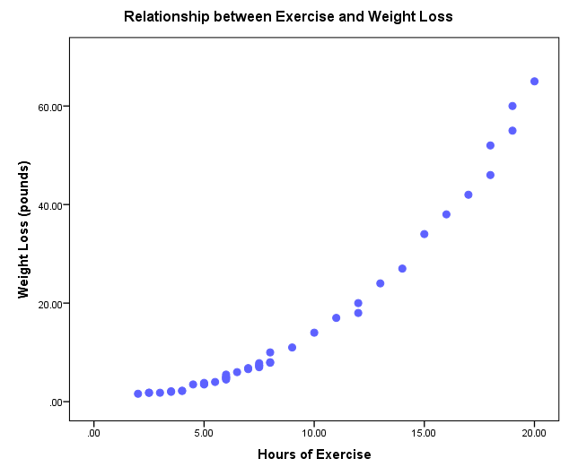 Spearman rho correlation SPSS