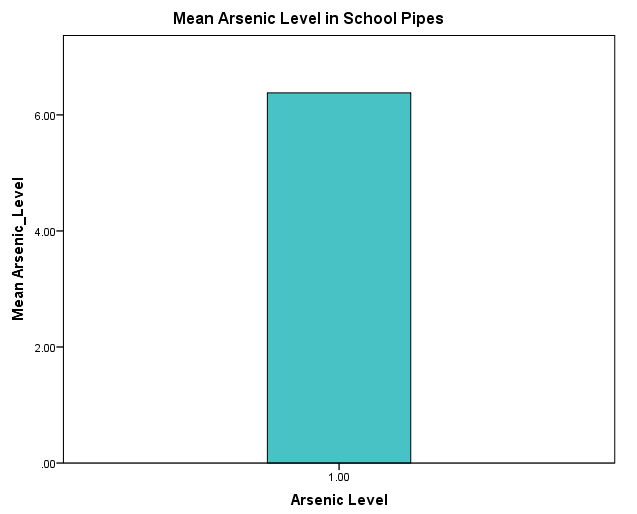 One sample t test in SPSS
