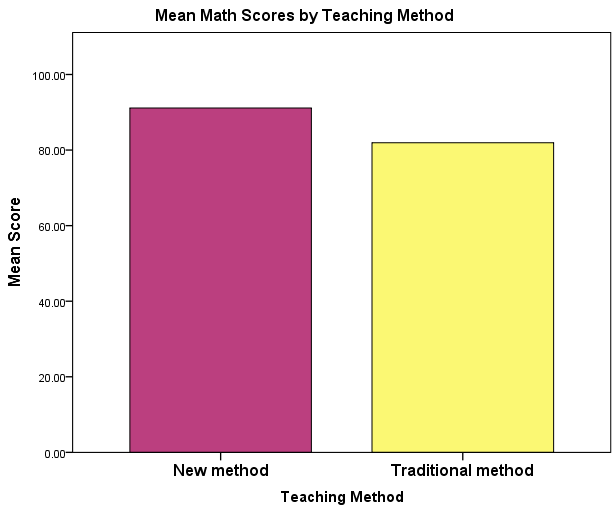 Independent samples t test SPSS