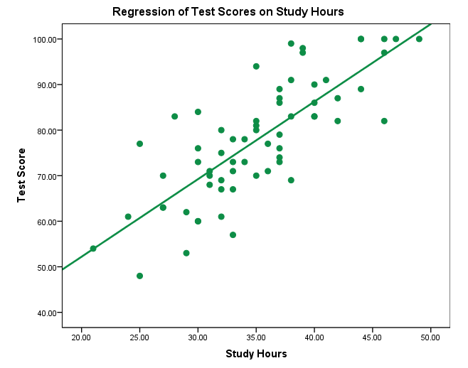 Simple regression in SPSS