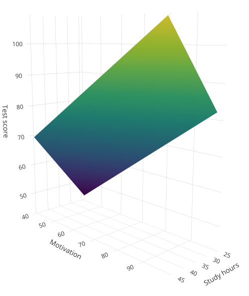 Multiple regression in SPSS