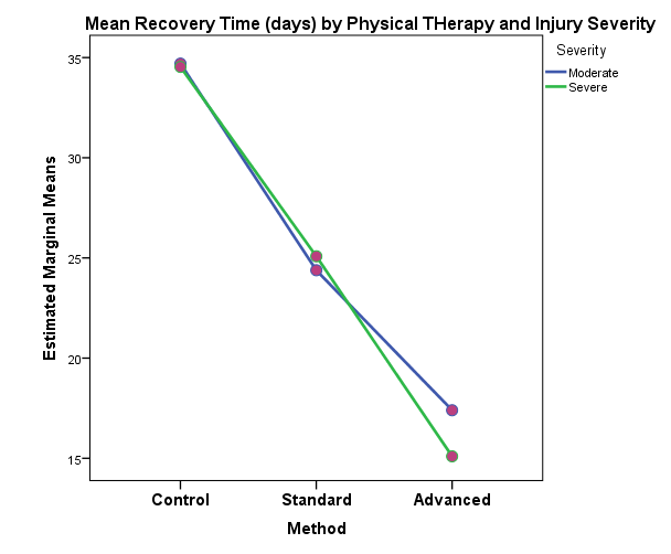 Two way ANOVA in SPSS