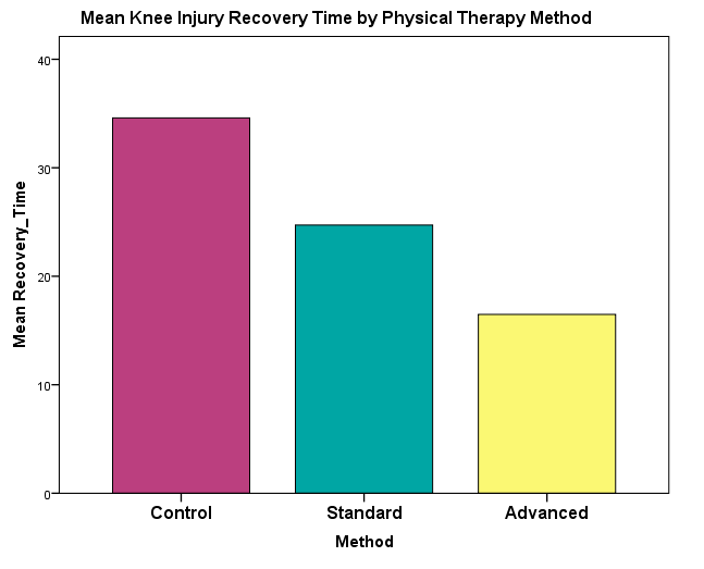 One way ANOVA in SPSS