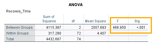 ANOVA table