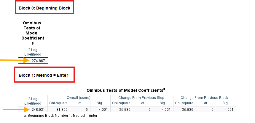 Cox Regression in SPSS