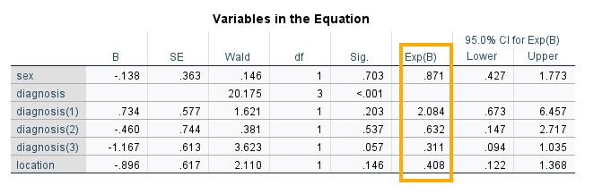 Cox Regression in SPSS