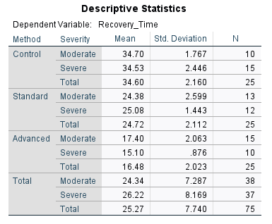 Two-way ANOVA in SPSS