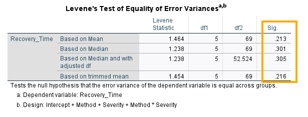 Two-way ANOVA in SPSS