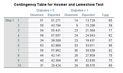 Hosmer Lemeshow goodness of fit