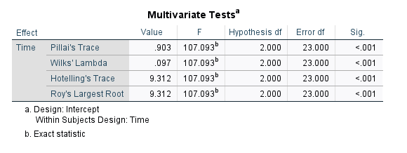 multivariate tests