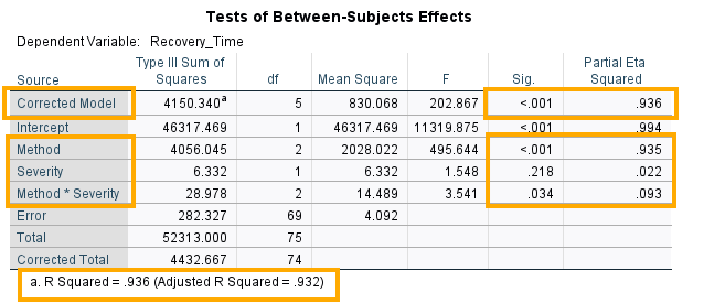 Two-way ANOVA in SPSS