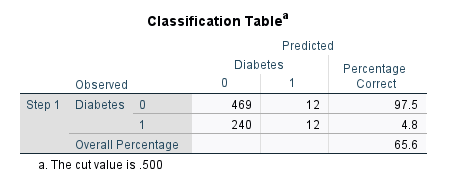 Confusion table