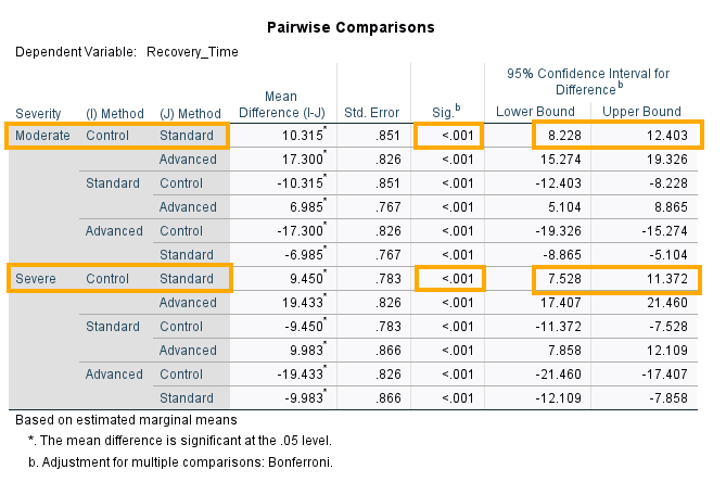 Two-way ANOVA in SPSS