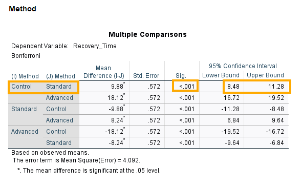 Two-way ANOVA in SPSS