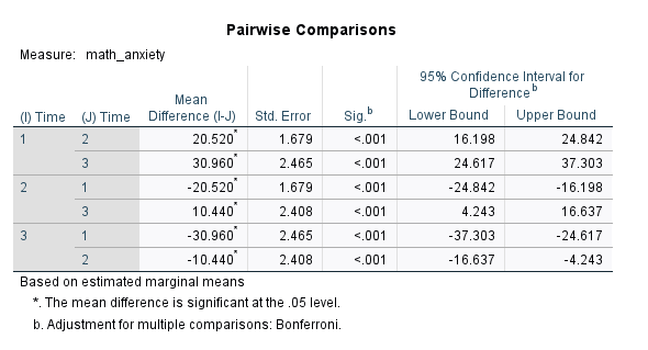 Pairwise comparisons