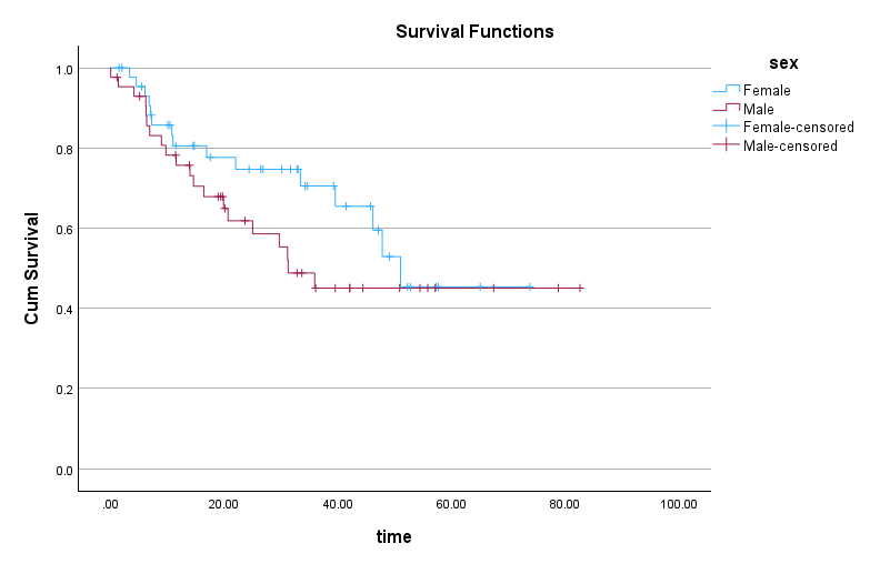 survival function SPSS