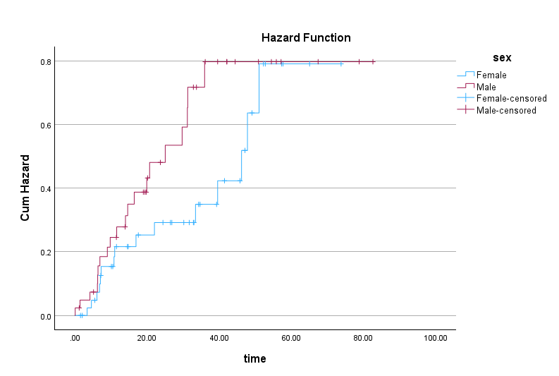 hazard function SPSS