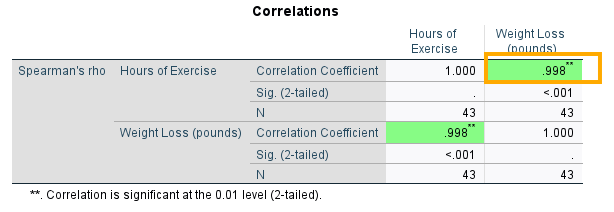 Spearman rho correlation results