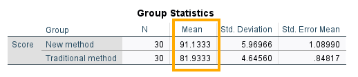 Independent Samples T-test in SPSS