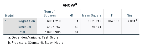 ANOVA table GLM