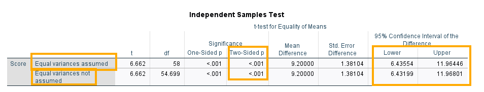 Independent Samples T-test in SPSS