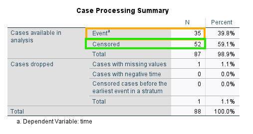 Cox Regression in SPSS
