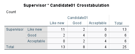 Kappa and Weighted Kappa in SPSS