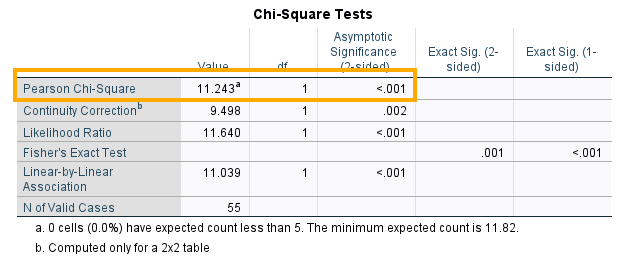 Pearson chi-square test SPSS