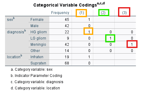 Cox Regression in SPSS