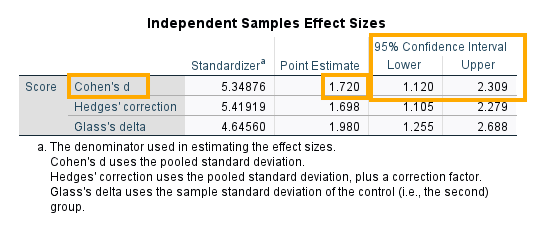 Effect size Cohen's d