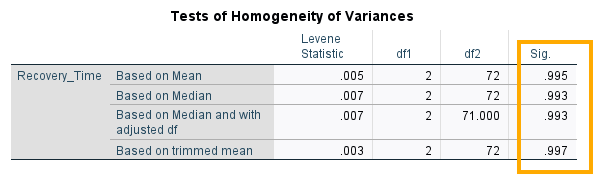 homogeneity of variance test