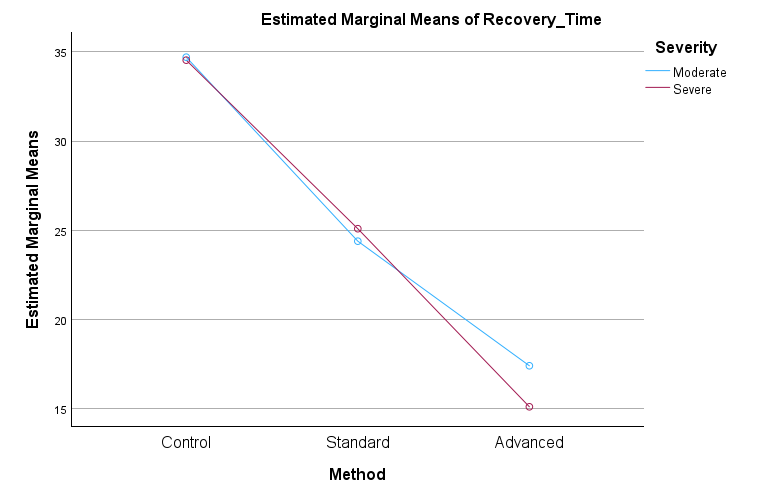 Two-way ANOVA interaction