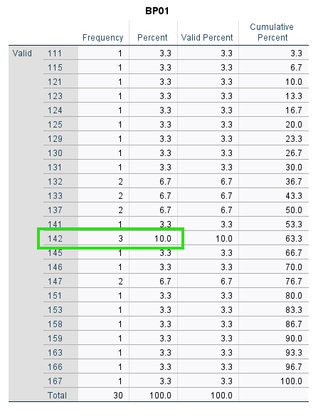 Frequency table in SPSS