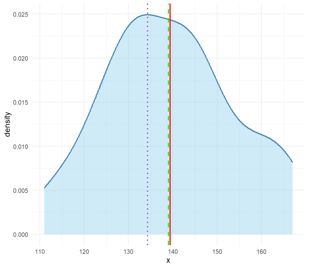 Measures of central tendency