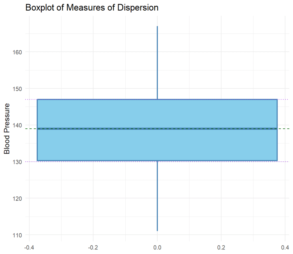 Measures of dispersion