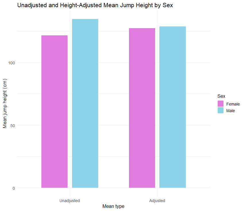 ANCOVA in SPSS