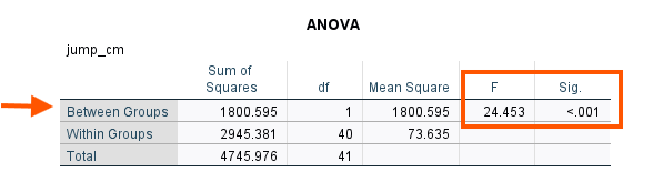 ANOVA SPSS
