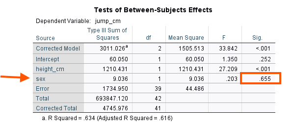 ANOVA table SPSS