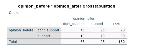 Contingency or crosstab table