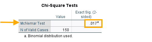 McNemar's test results