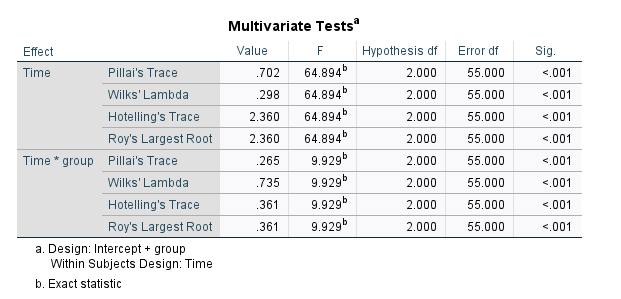Multivariate tests SPSS
