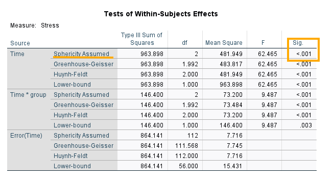 Tests of within subjects effects