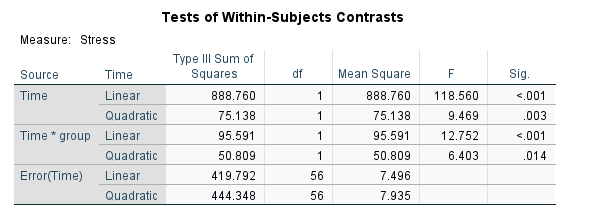 Tests of within subjects effects